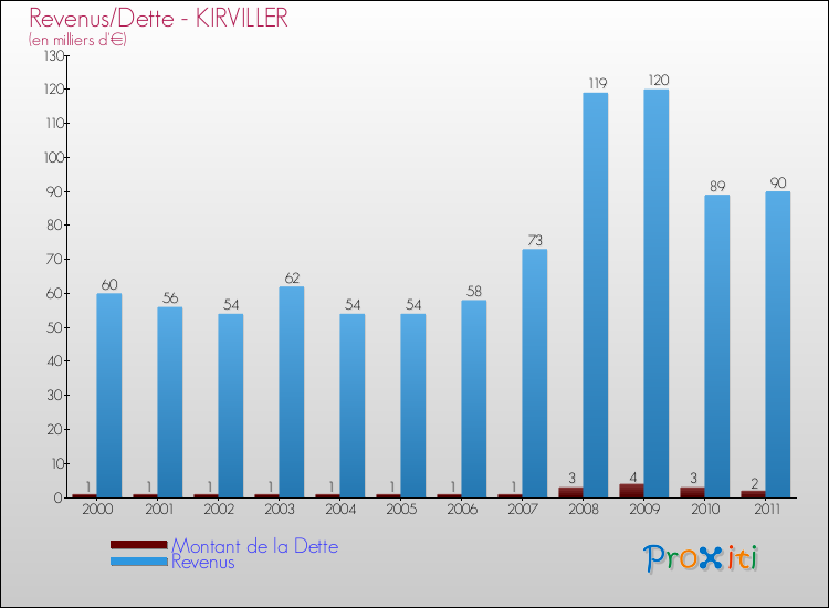 Evolution comparée de la dette et des revenus pour la commune de KIRVILLER de 2000 à 2011 Comparaison de la dette et des revenus pour KIRVILLER de 2000 à 2011