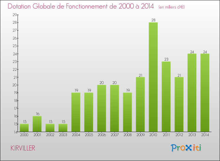 Evolution du montant de la Dotation Globale de Fonctionnement pour la commune de KIRVILLER de 2000 à 2014 Evolution du montant de la Dotation Globale de Fonctionnement pour KIRVILLER de 2000 à 2014