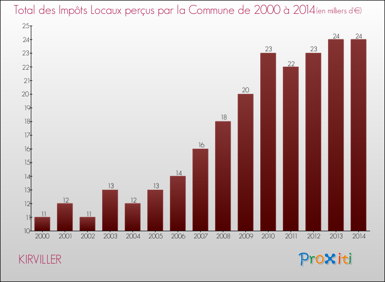 Evolution des Impôts Locaux pour la commune de KIRVILLER de 2000 à 2014 Evolution des Impôts Locaux pour KIRVILLER de 2000 à 2014