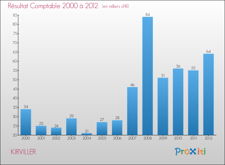 Evolution du résultat comptable pour la commune de KIRVILLER de 2000 à 2012 Evolution du résultat comptable pour KIRVILLER de 2000 à 2012