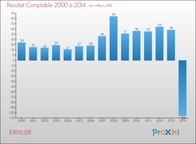 Evolution du résultat comptable pour la commune de KIRVILLER de 2000 à 2014 Evolution du résultat comptable pour KIRVILLER de 2000 à 2014
