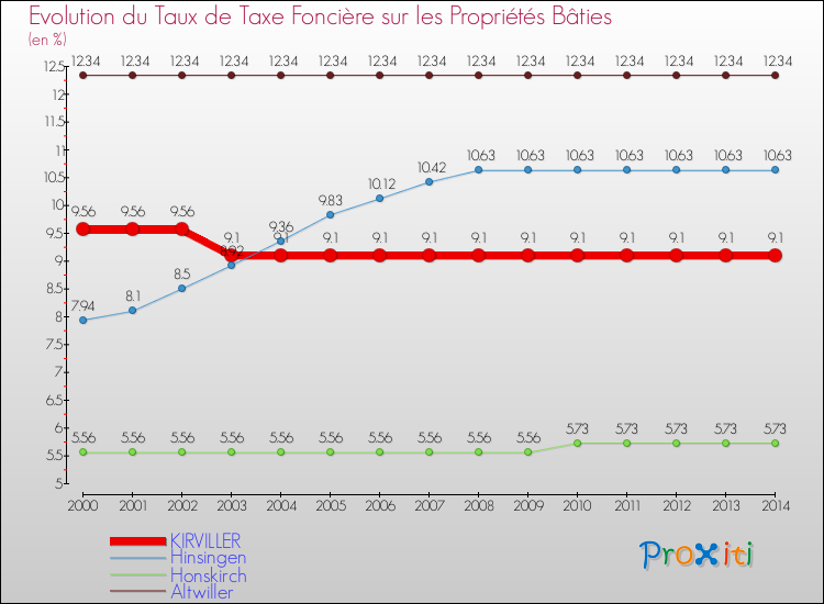 Evolution du taux de la taxe foncière sur le bati pour KIRVILLER et les communes proches de 2000 à 2014 Comparaison des taux de taxe foncière sur le bati pour KIRVILLER et les communes voisines de 2000 à 2014