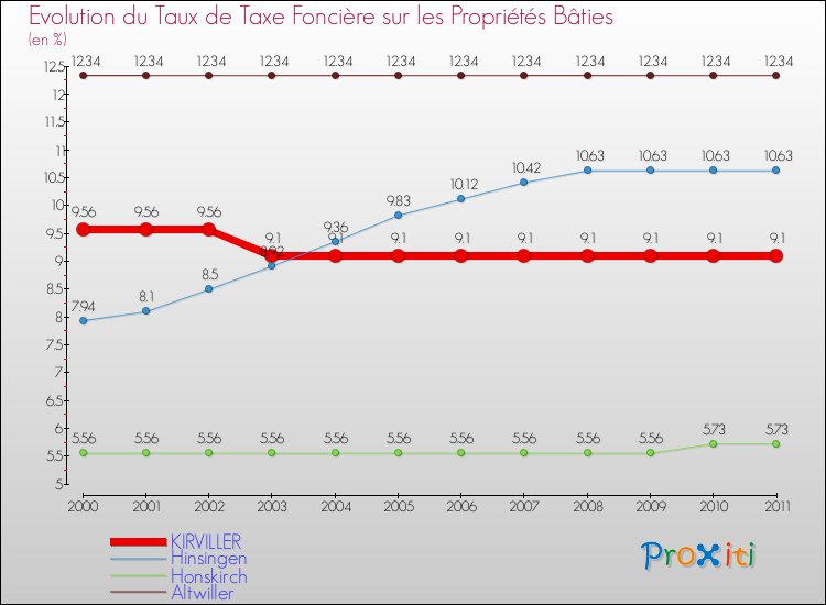 Evolution du taux de la taxe foncière sur le bati pour KIRVILLER et les communes proches Comparaison des taux de taxe foncière sur le bati pour KIRVILLER et les communes voisines