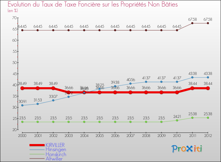 Evolution du taux de la taxe foncière sur les immeubles et terrains non batis pour KIRVILLER et les communes proches de 2000 à 2012 Comparaison des taux de la taxe foncière sur les immeubles et terrains non batis pour KIRVILLER et les communes voisines de 2000 à 2012