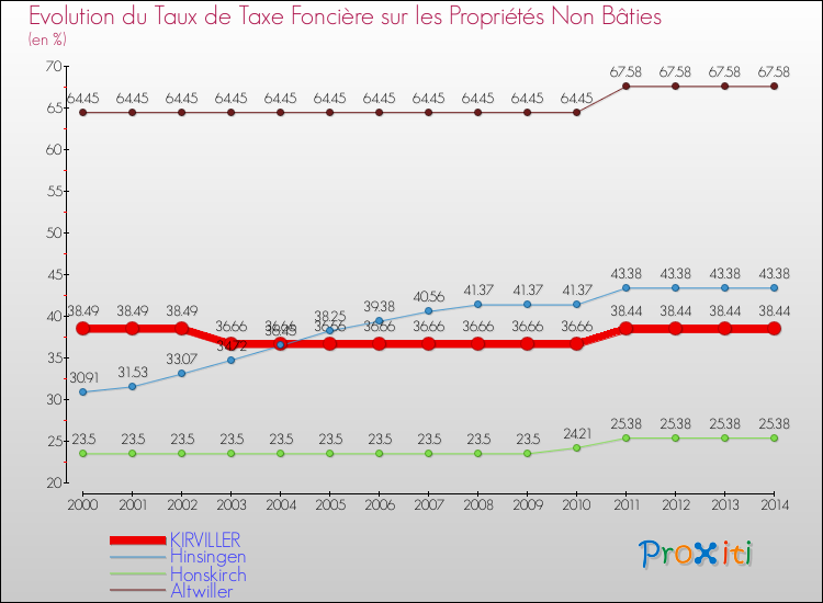 Evolution du taux de la taxe foncière sur les immeubles et terrains non batis pour KIRVILLER et les communes proches de 2000 à 2014 Comparaison des taux de la taxe foncière sur les immeubles et terrains non batis pour KIRVILLER et les communes voisines de 2000 à 2014