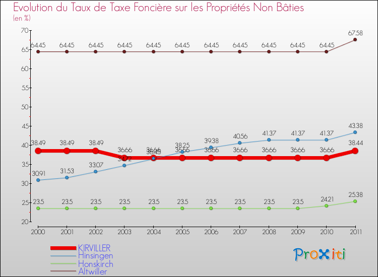Evolution du taux de la taxe foncière sur les immeubles et terrains non batis pour KIRVILLER et les communes proches Comparaison des taux de la taxe foncière sur les immeubles et terrains non batis pour KIRVILLER et les communes voisines