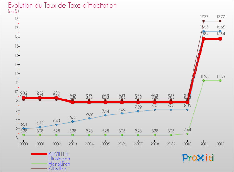 Evolution du taux de la taxe d'habitation pour KIRVILLER et les communes proches Comparaison des taux de la taxe d'habitation pour KIRVILLER et les communes voisines