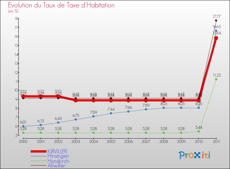 Evolution du taux de la taxe d'habitation pour KIRVILLER et les communes proches Comparaison des taux de la taxe d'habitation pour KIRVILLER et les communes voisines