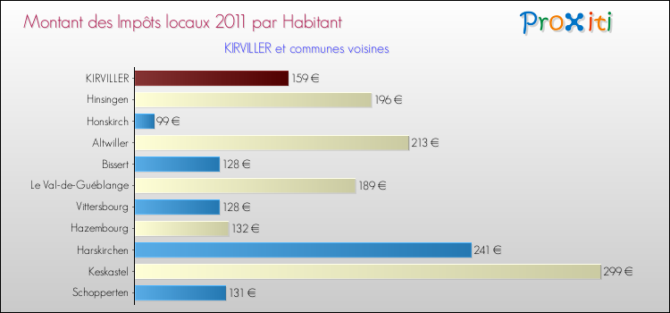 Montant des impôts locaux par Habitant pour KIRVILLER et les communes proches Comparaison des impôts locaux par habitant pour KIRVILLER et les communes voisines