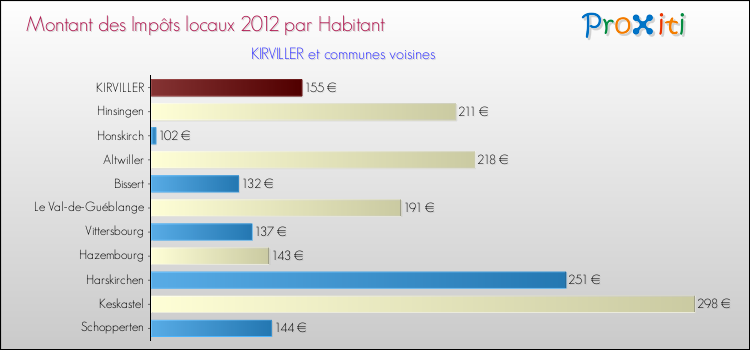 Montant des impôts locaux par Habitant pour KIRVILLER et les communes proches Comparaison des impôts locaux par habitant pour KIRVILLER et les communes voisines