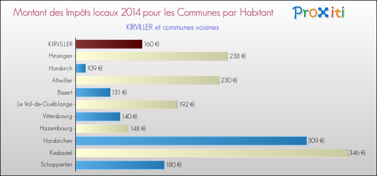 Montant des impôts locaux par Habitant pour KIRVILLER et les communes proches en 2014 Comparaison des impôts locaux par habitant pour KIRVILLER et les communes voisines en 2014