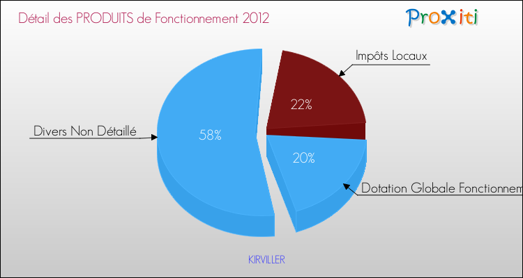 Décomposition du Budget de Fonctionnement 2012 de la commune de KIRVILLER Budget de Fonctionnement 2012 pour la commune de KIRVILLER
