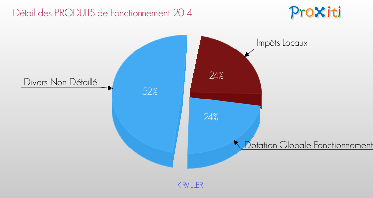 Décomposition du Budget de Fonctionnement 2014 de la commune de KIRVILLER Budget de Fonctionnement 2014 pour la commune de KIRVILLER