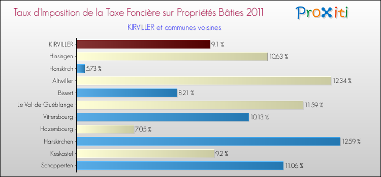 Taux d'imposition de la taxe foncière sur le bati 2011 pour KIRVILLER et les communes proches Comparaison des taux d'imposition de la taxe foncière sur le bati 2011 pour KIRVILLER et les communes voisines
