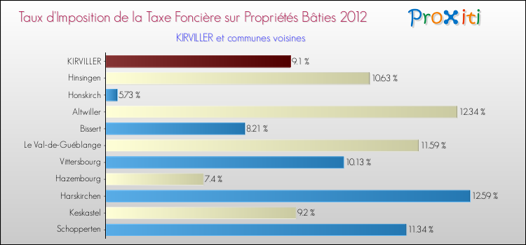 Taux d'imposition de la taxe foncière sur le bati 2012 pour KIRVILLER et les communes proches Comparaison des taux d'imposition de la taxe foncière sur le bati 2012 pour KIRVILLER et les communes voisines