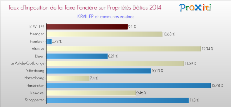 Taux d'imposition de la taxe foncière sur le bati 2014 pour KIRVILLER et les communes proches Comparaison des taux d'imposition de la taxe foncière sur le bati 2014 pour KIRVILLER et les communes voisines