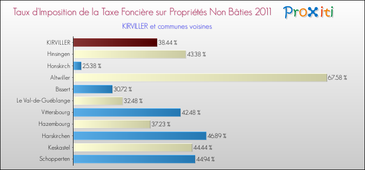 Taux d'imposition de la taxe foncière sur les immeubles et terrains non batis 2011 pour KIRVILLER et les communes proches Comparaison des taux d'imposition de la taxe foncière sur les immeubles et terrains non batis 2011 pour KIRVILLER et les communes voisines