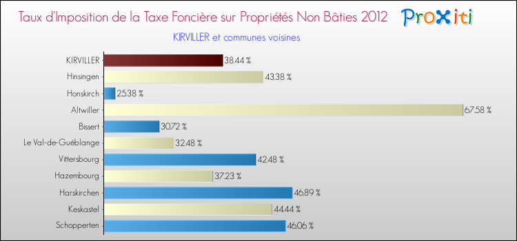 Taux d'imposition de la taxe foncière sur les immeubles et terrains non batis 2012 pour KIRVILLER et les communes proches Comparaison des taux d'imposition de la taxe foncière sur les immeubles et terrains non batis 2012 pour KIRVILLER et les communes voisines
