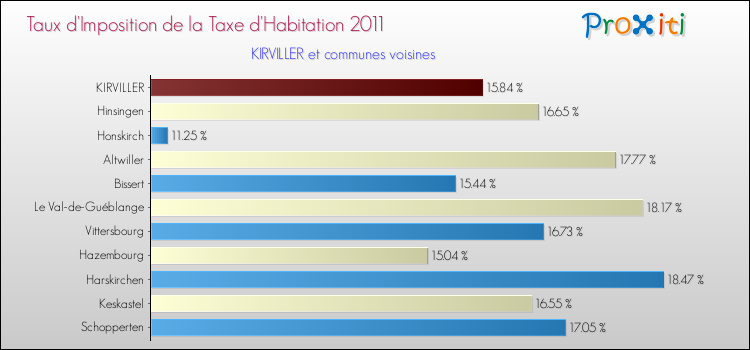 Taux d'imposition de la taxe d'habitation 2011 pour KIRVILLER et les communes proches Comparaison des taux d'imposition de la taxe d'habitation 2011 pour KIRVILLER et les communes voisines