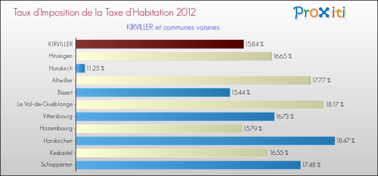 Taux d'imposition de la taxe d'habitation 2012 pour KIRVILLER et les communes proches Comparaison des taux d'imposition de la taxe d'habitation 2012 pour KIRVILLER et les communes voisines