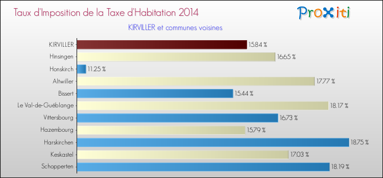 Taux d'imposition de la taxe d'habitation 2014 pour KIRVILLER et les communes proches Comparaison des taux d'imposition de la taxe d'habitation 2014 pour KIRVILLER et les communes voisines