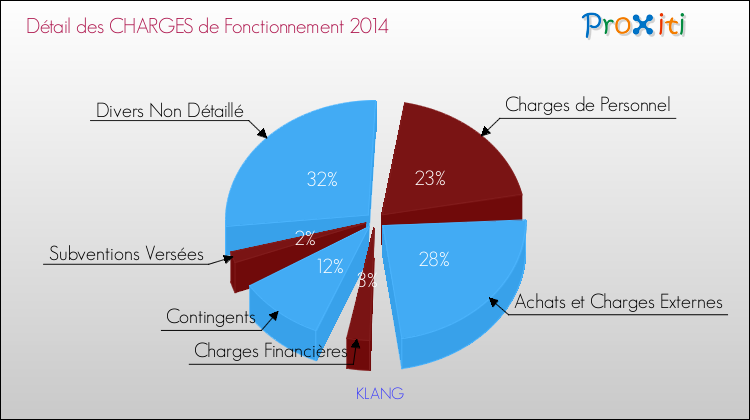 Décomposition des Charges de Fonctionnement 2014 de la commune de KLANG Charges de Fonctionnement 2014 pour la commune de KLANG