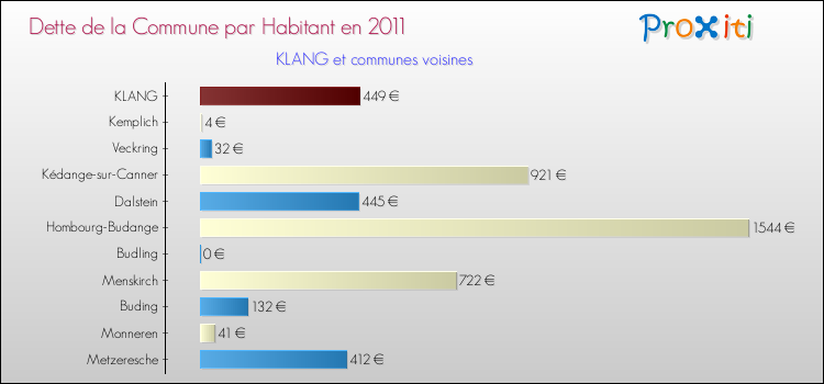 Dette par habitant de la commune en 2011 pour KLANG et les communes proches Comparaison de la dette par habitant de la commune en 2011 pour KLANG et les communes voisines