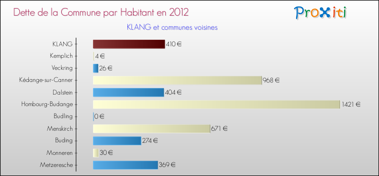 Dette par habitant de la commune en 2012 pour KLANG et les communes proches Comparaison de la dette par habitant de la commune en 2012 pour KLANG et les communes voisines