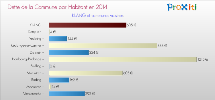 Dette par habitant de la commune en 2014 pour KLANG et les communes proches Comparaison de la dette par habitant de la commune en 2014 pour KLANG et les communes voisines