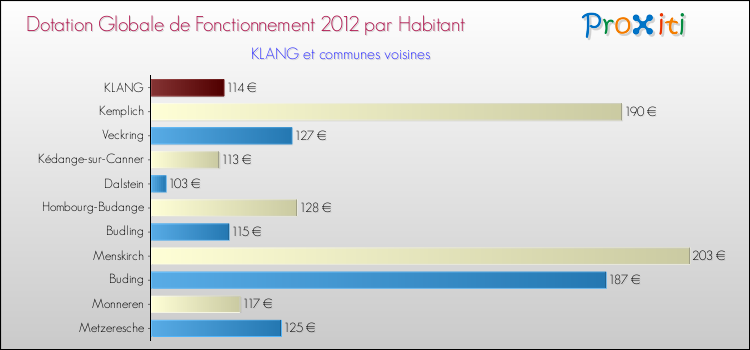 Montant des dotations globales de fonctionnement DGF par Habitant pour KLANG et les communes proches Comparaison des des dotations globales de fonctionnement DGF par habitant pour KLANG et les communes voisines