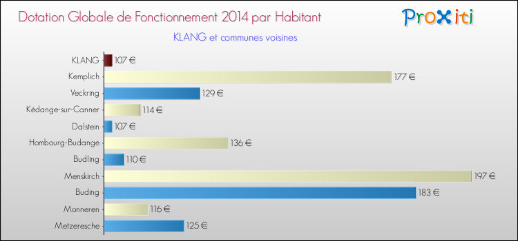 Montant des dotations globales de fonctionnement DGF par Habitant pour KLANG et les communes proches en 2014. Comparaison des des dotations globales de fonctionnement DGF par habitant pour KLANG et les communes voisines en 2014.