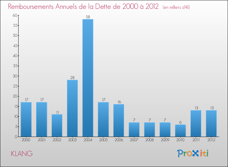 Evolution de l'annuité de la dette pour la commune de KLANG de 2000 à 2012 Annuités de la dette pour KLANG de 2000 à 2012