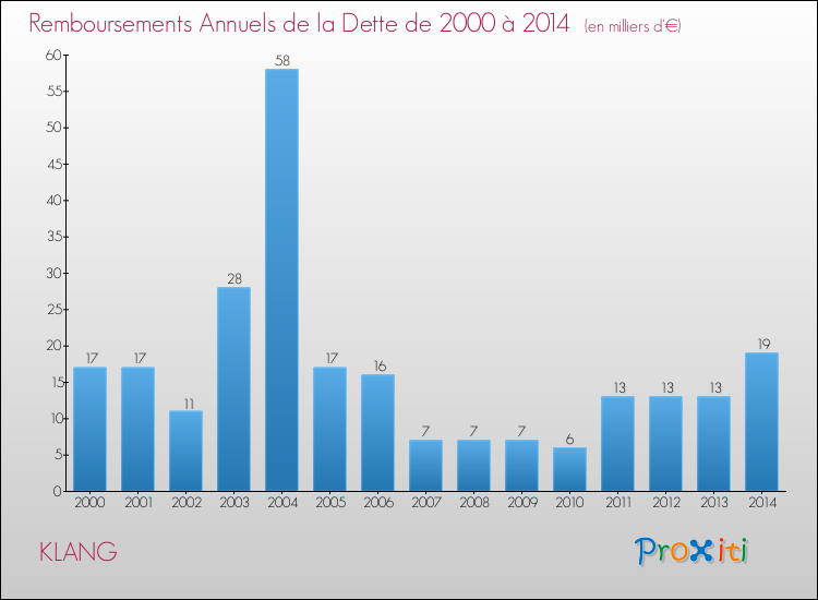 Evolution de l'annuité de la dette pour la commune de KLANG de 2000 à 2014 Annuités de la dette pour KLANG de 2000 à 2014