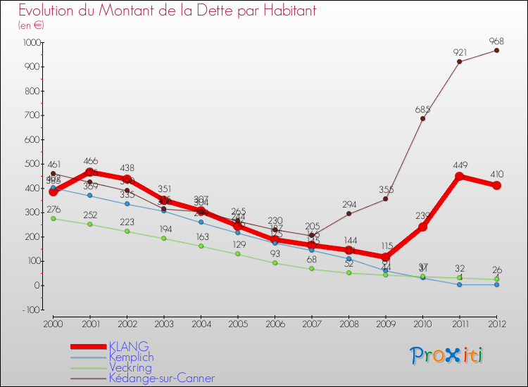 Evolution de la dette par habitant pour la commune de KLANG et les communes proches de 2000 à 2012 Comparaison de la dette par habitant pour KLANG et les communes voisines de 2000 à 2012