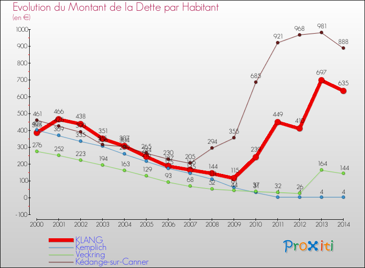 Evolution de la dette par habitant pour la commune de KLANG et les communes proches de 2000 à 2014 Comparaison de la dette par habitant pour KLANG et les communes voisines de 2000 à 2014
