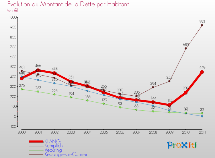 Evolution de la dette par habitant pour la commune de KLANG et les communes proches Comparaison de la dette par habitant pour KLANG et les communes voisines