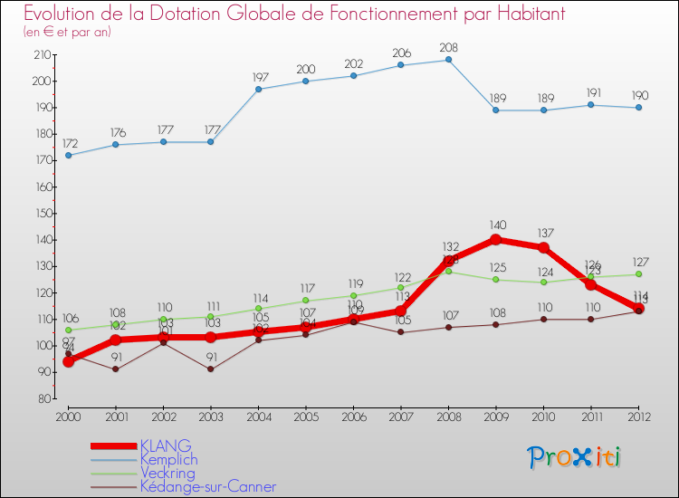 Evolution et montant de la dotation globale de fonctionnement par Habitant pour KLANG et les communes proches Comparaison des dotations globales de fonctionnement par habitant pour KLANG et les communes voisines