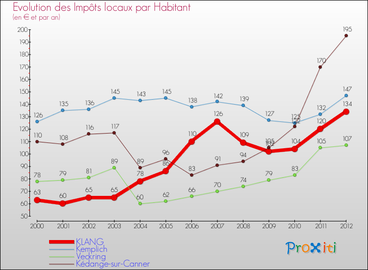 Evolution et montant des impôts locaux par Habitant pour KLANG et les communes proches Comparaison des impôts locaux par habitant pour KLANG et les communes voisines