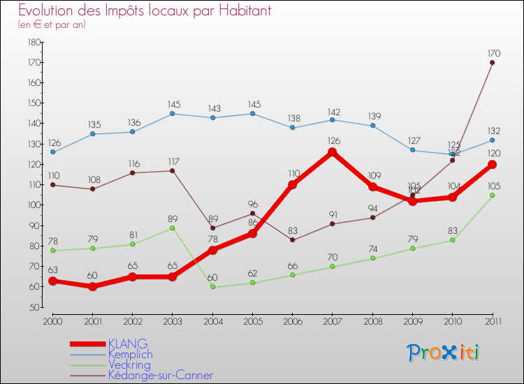 Evolution et montant des impôts locaux par Habitant pour KLANG et les communes proches Comparaison des impôts locaux par habitant pour KLANG et les communes voisines