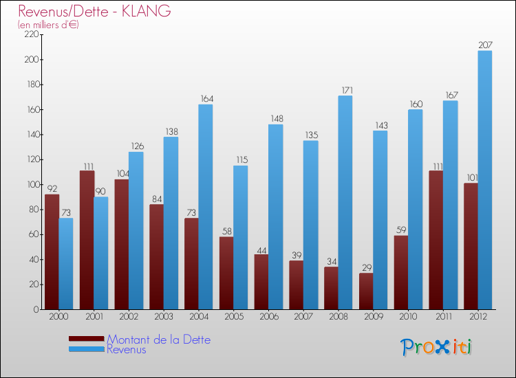 Evolution comparée de la dette et des revenus pour la commune de KLANG de 2000 à 2012 Comparaison de la dette et des revenus pour KLANG de 2000 à 2012