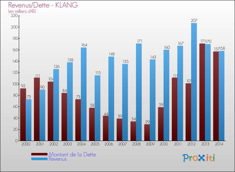 Evolution comparée de la dette et des revenus pour la commune de KLANG de 2000 à 2014 Comparaison de la dette et des revenus pour KLANG de 2000 à 2014