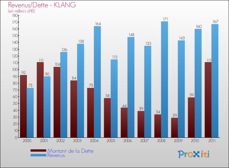 Evolution comparée de la dette et des revenus pour la commune de KLANG de 2000 à 2011 Comparaison de la dette et des revenus pour KLANG de 2000 à 2011