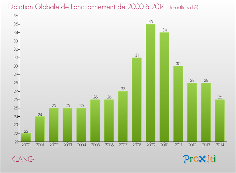 Evolution du montant de la Dotation Globale de Fonctionnement pour la commune de KLANG de 2000 à 2014 Evolution du montant de la Dotation Globale de Fonctionnement pour KLANG de 2000 à 2014