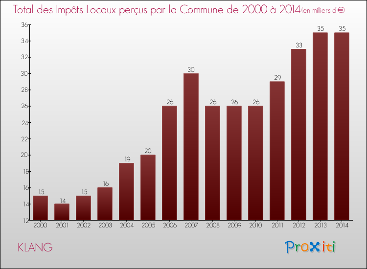 Evolution des Impôts Locaux pour la commune de KLANG de 2000 à 2014 Evolution des Impôts Locaux pour KLANG de 2000 à 2014