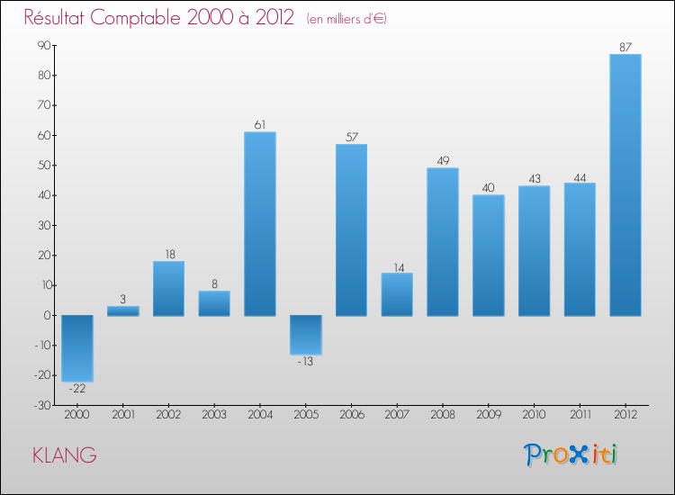 Evolution du résultat comptable pour la commune de KLANG de 2000 à 2012 Evolution du résultat comptable pour KLANG de 2000 à 2012