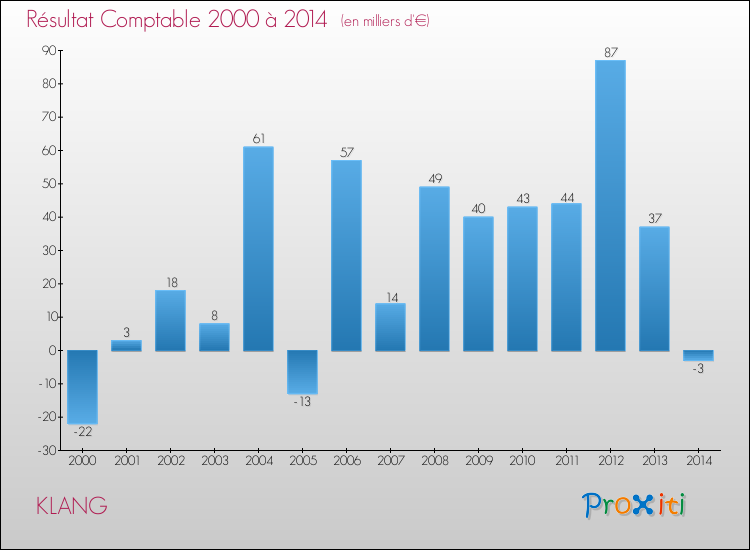Evolution du résultat comptable pour la commune de KLANG de 2000 à 2014 Evolution du résultat comptable pour KLANG de 2000 à 2014