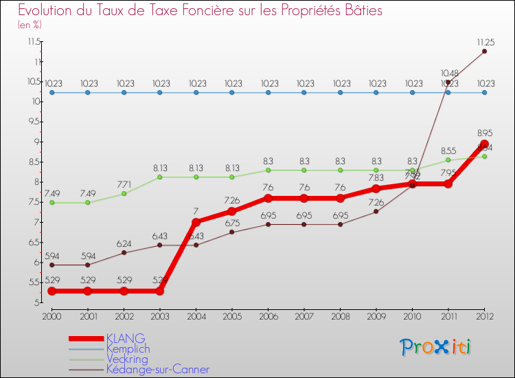Evolution du taux de la taxe foncière sur le bati pour KLANG et les communes proches de 2000 à 2012 Comparaison des taux de taxe foncière sur le bati pour KLANG et les communes voisines de 2000 à 2012