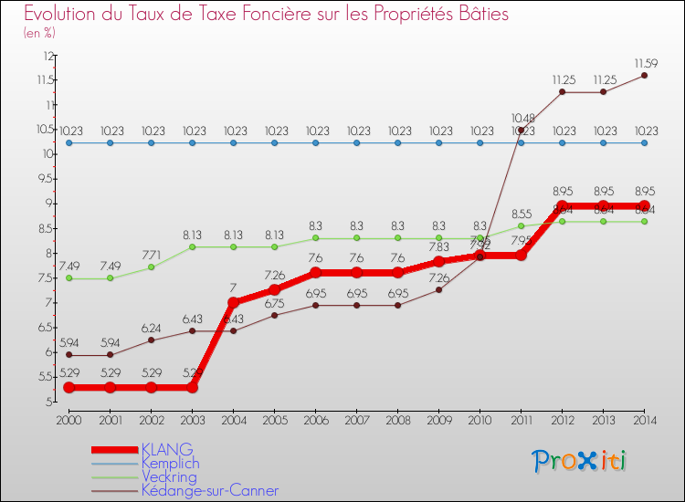 Evolution du taux de la taxe foncière sur le bati pour KLANG et les communes proches de 2000 à 2014 Comparaison des taux de taxe foncière sur le bati pour KLANG et les communes voisines de 2000 à 2014