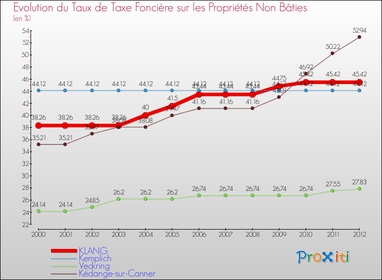 Evolution du taux de la taxe foncière sur les immeubles et terrains non batis pour KLANG et les communes proches de 2000 à 2012 Comparaison des taux de la taxe foncière sur les immeubles et terrains non batis pour KLANG et les communes voisines de 2000 à 2012