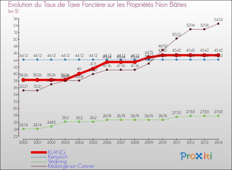 Evolution du taux de la taxe foncière sur les immeubles et terrains non batis pour KLANG et les communes proches de 2000 à 2014 Comparaison des taux de la taxe foncière sur les immeubles et terrains non batis pour KLANG et les communes voisines de 2000 à 2014